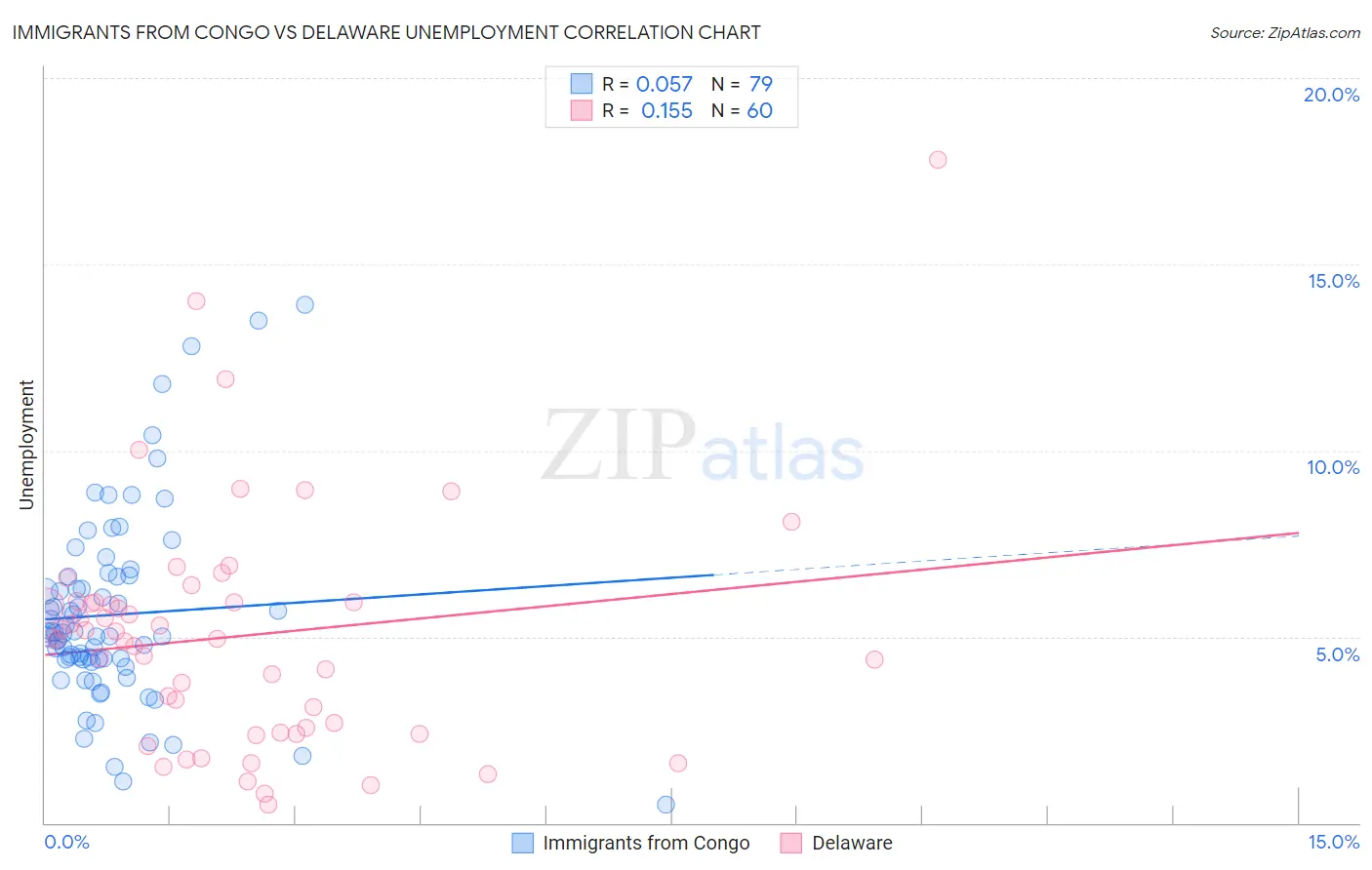 Immigrants from Congo vs Delaware Unemployment