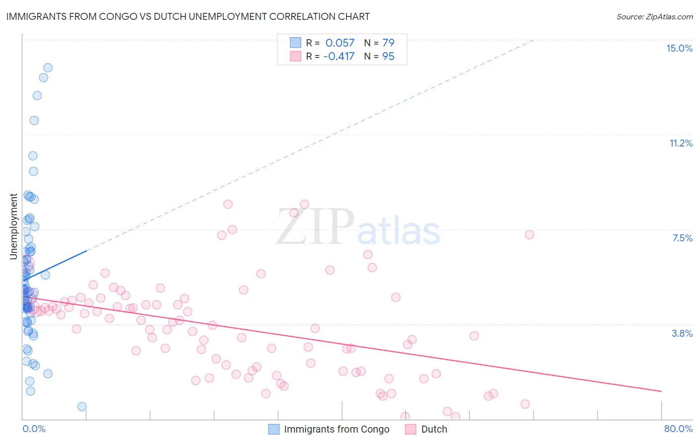 Immigrants from Congo vs Dutch Unemployment