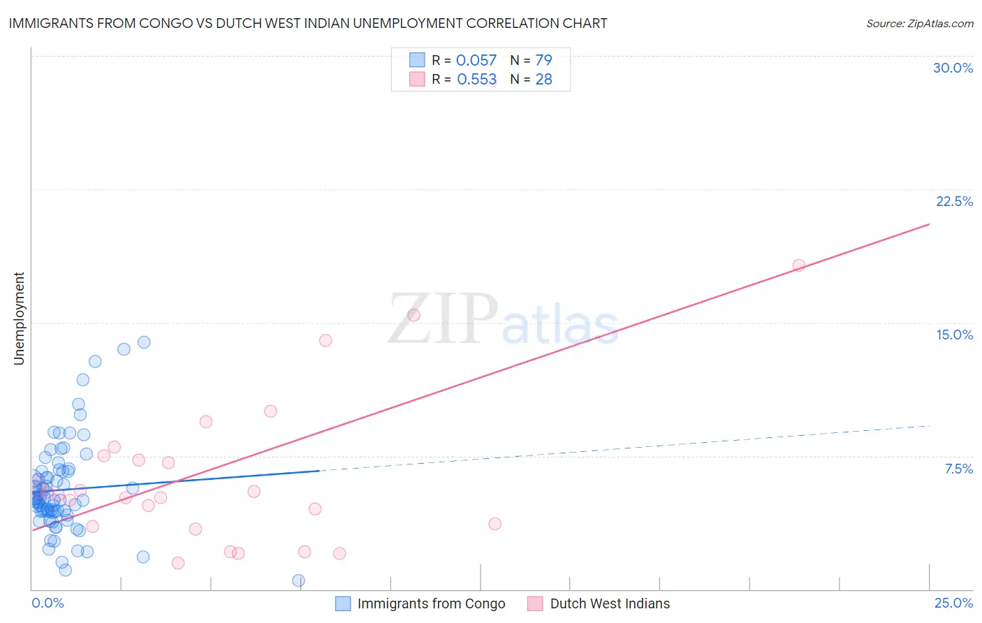 Immigrants from Congo vs Dutch West Indian Unemployment
