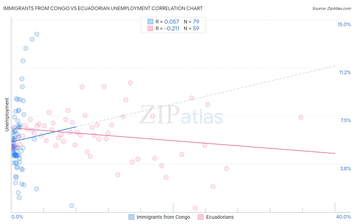 Immigrants from Congo vs Ecuadorian Unemployment