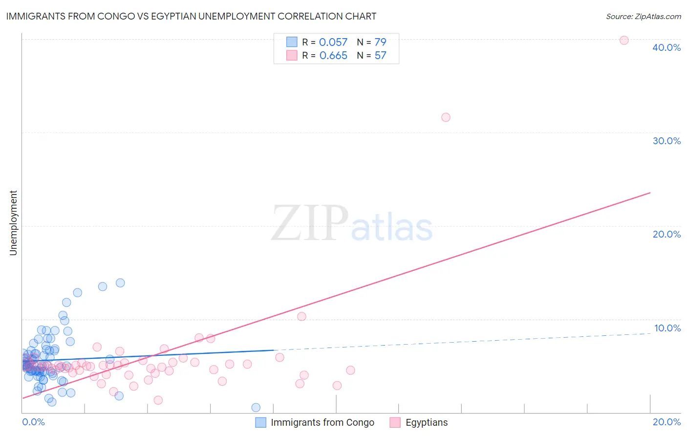 Immigrants from Congo vs Egyptian Unemployment