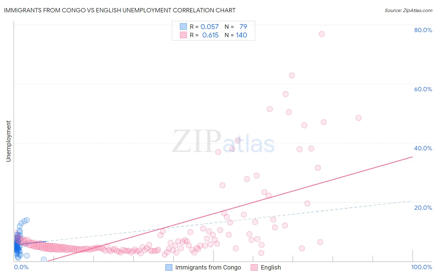 Immigrants from Congo vs English Unemployment