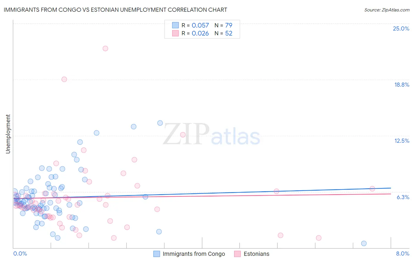 Immigrants from Congo vs Estonian Unemployment