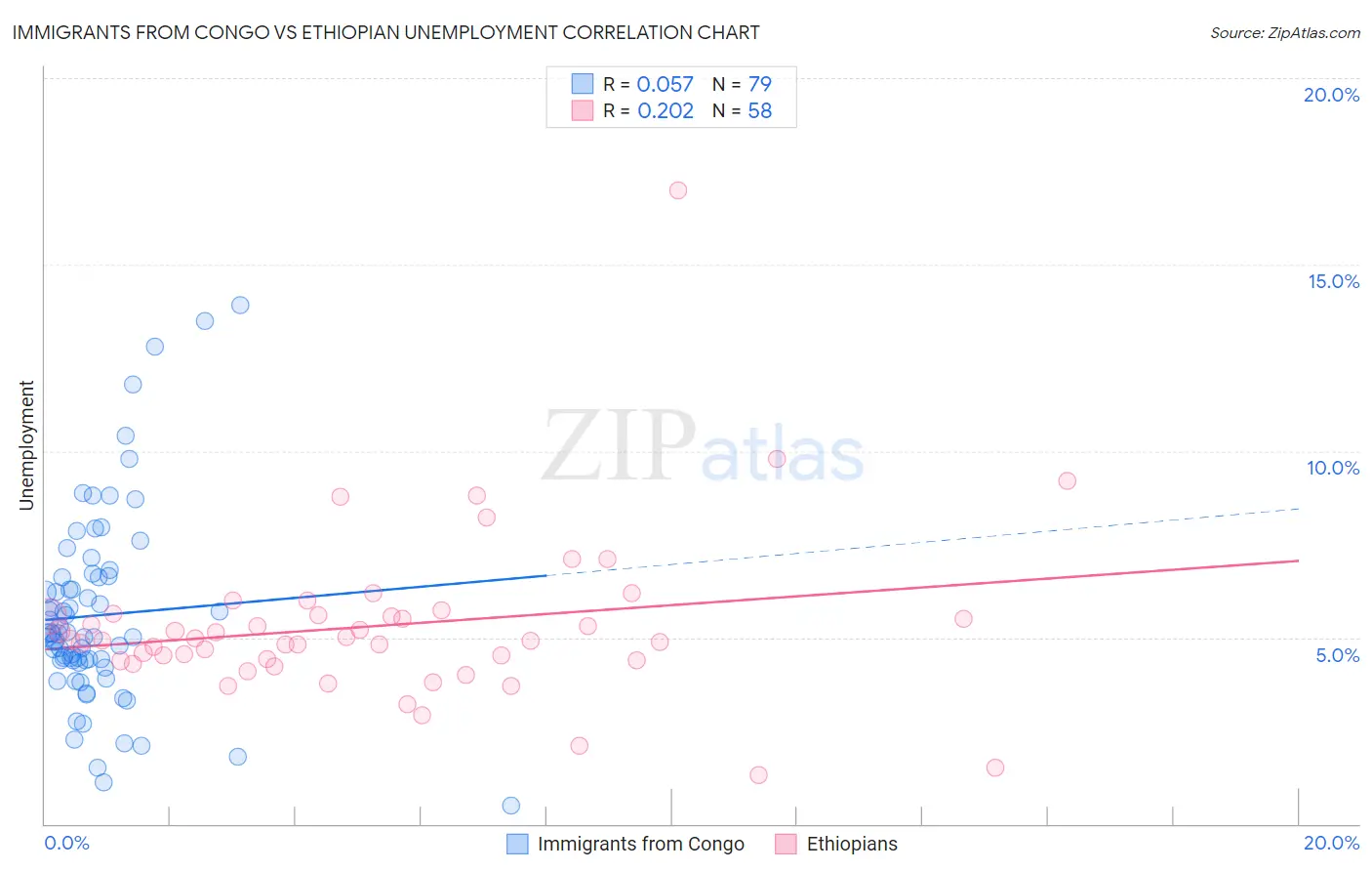 Immigrants from Congo vs Ethiopian Unemployment