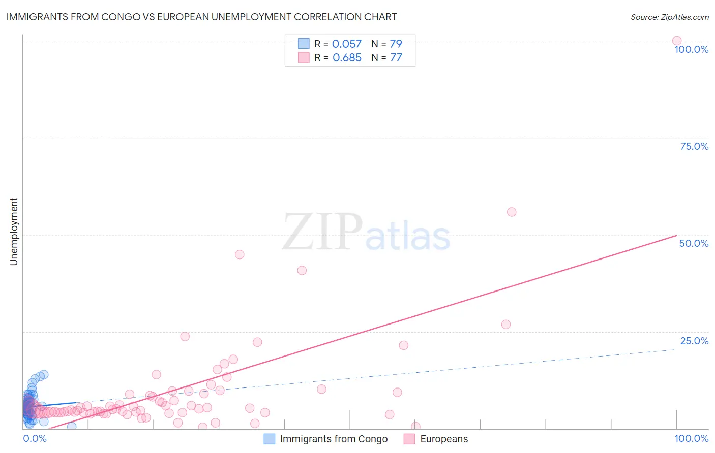 Immigrants from Congo vs European Unemployment