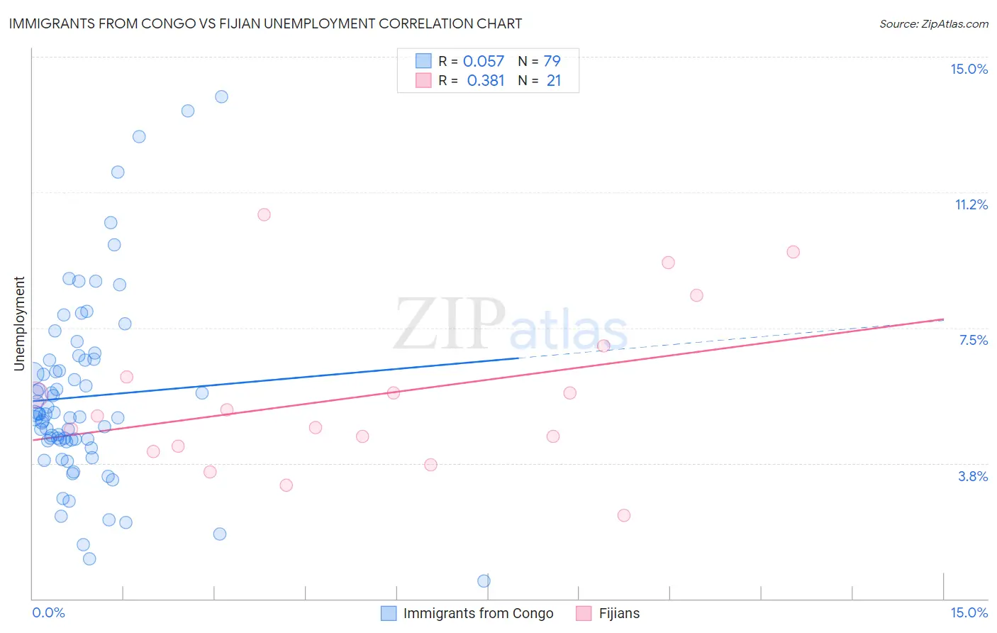 Immigrants from Congo vs Fijian Unemployment