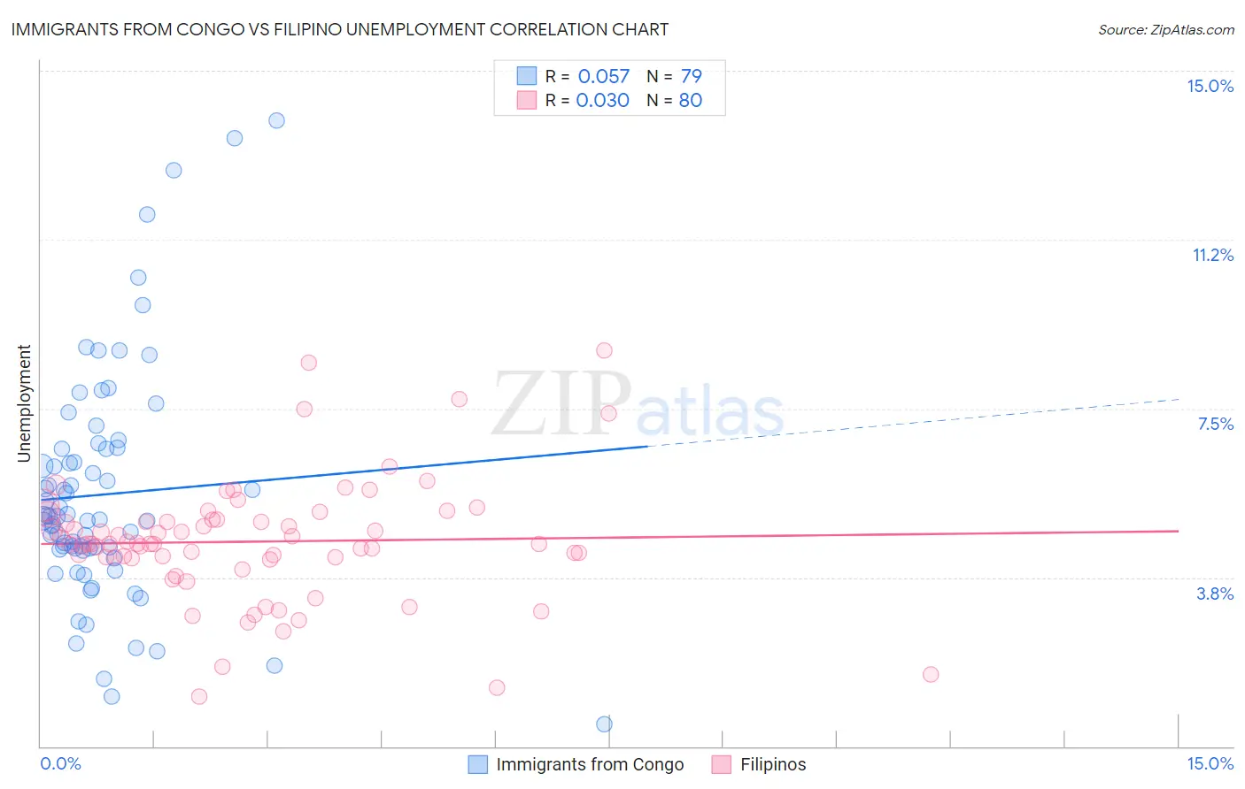 Immigrants from Congo vs Filipino Unemployment