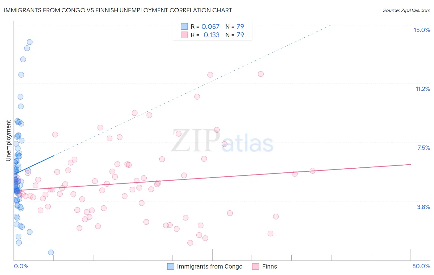 Immigrants from Congo vs Finnish Unemployment