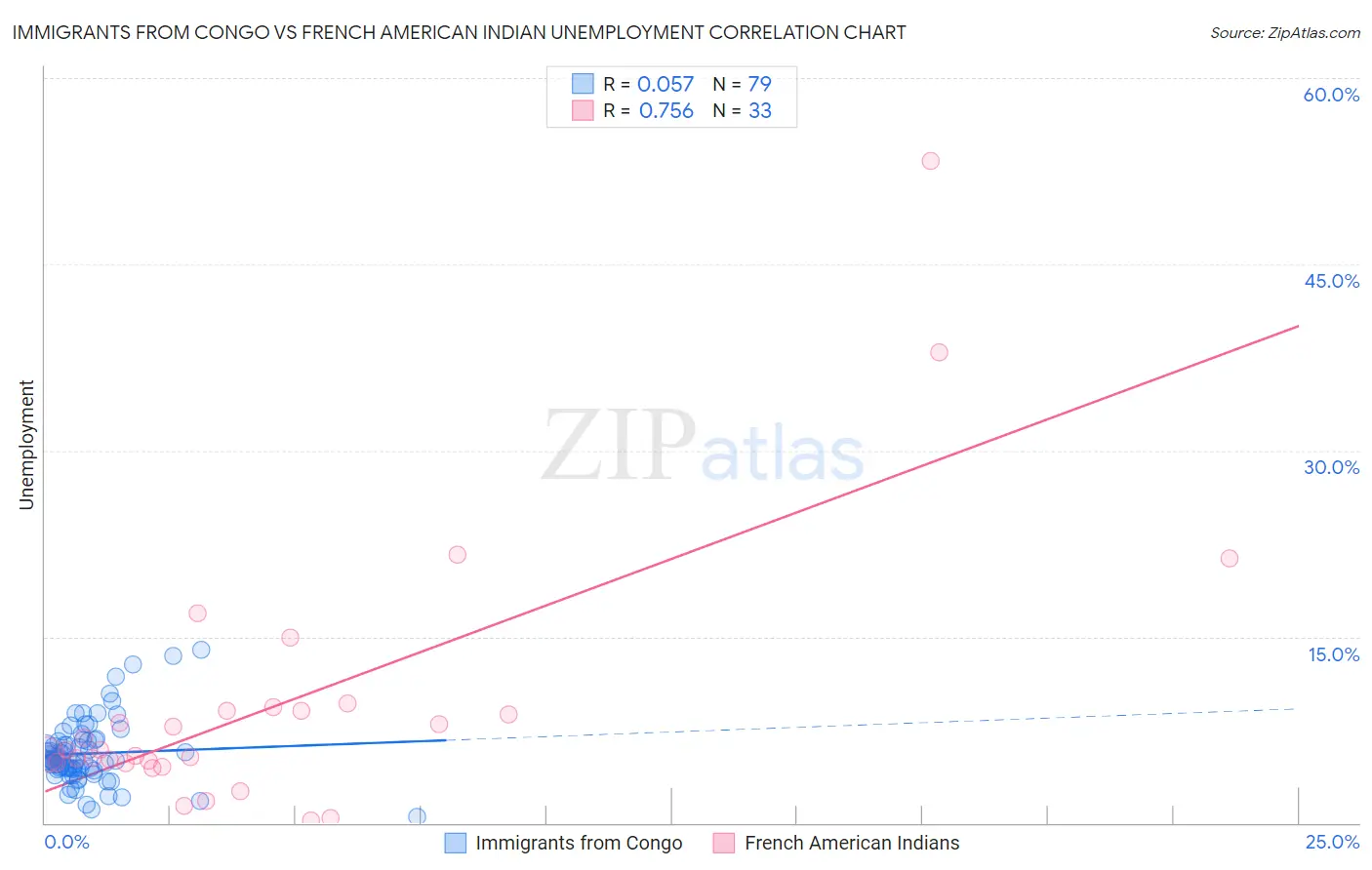 Immigrants from Congo vs French American Indian Unemployment