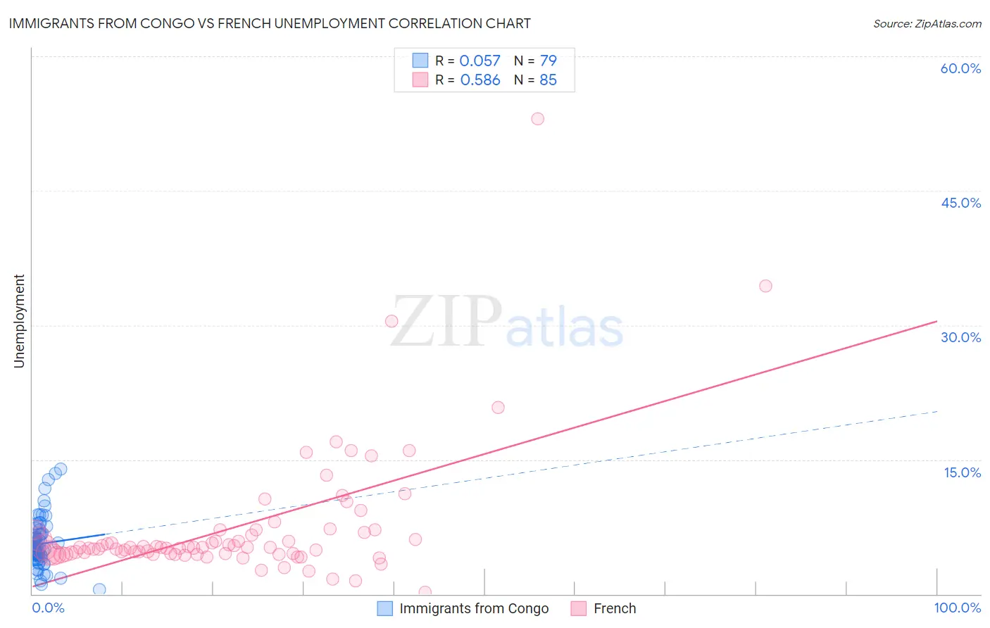 Immigrants from Congo vs French Unemployment