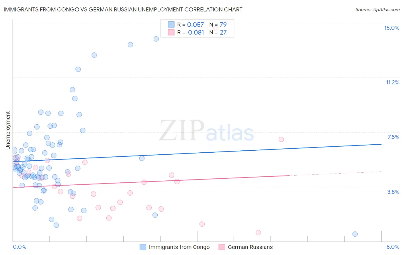 Immigrants from Congo vs German Russian Unemployment