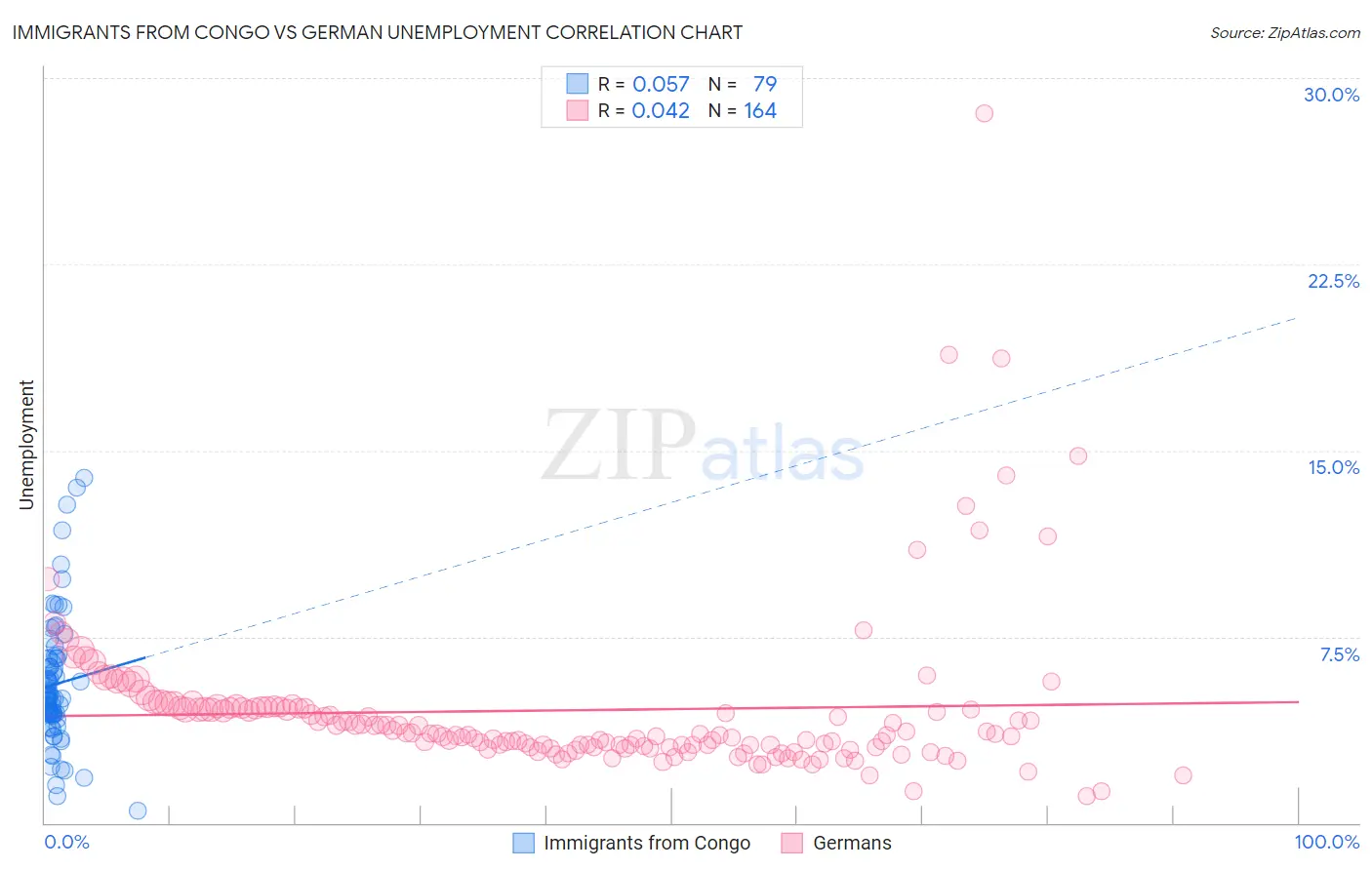 Immigrants from Congo vs German Unemployment