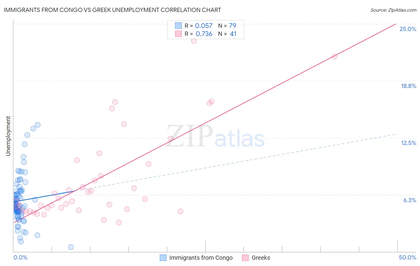 Immigrants from Congo vs Greek Unemployment