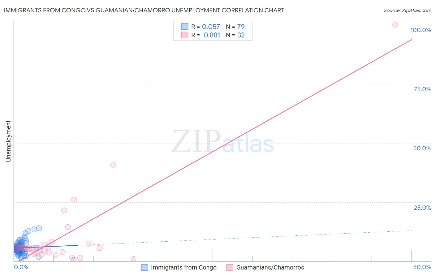 Immigrants from Congo vs Guamanian/Chamorro Unemployment