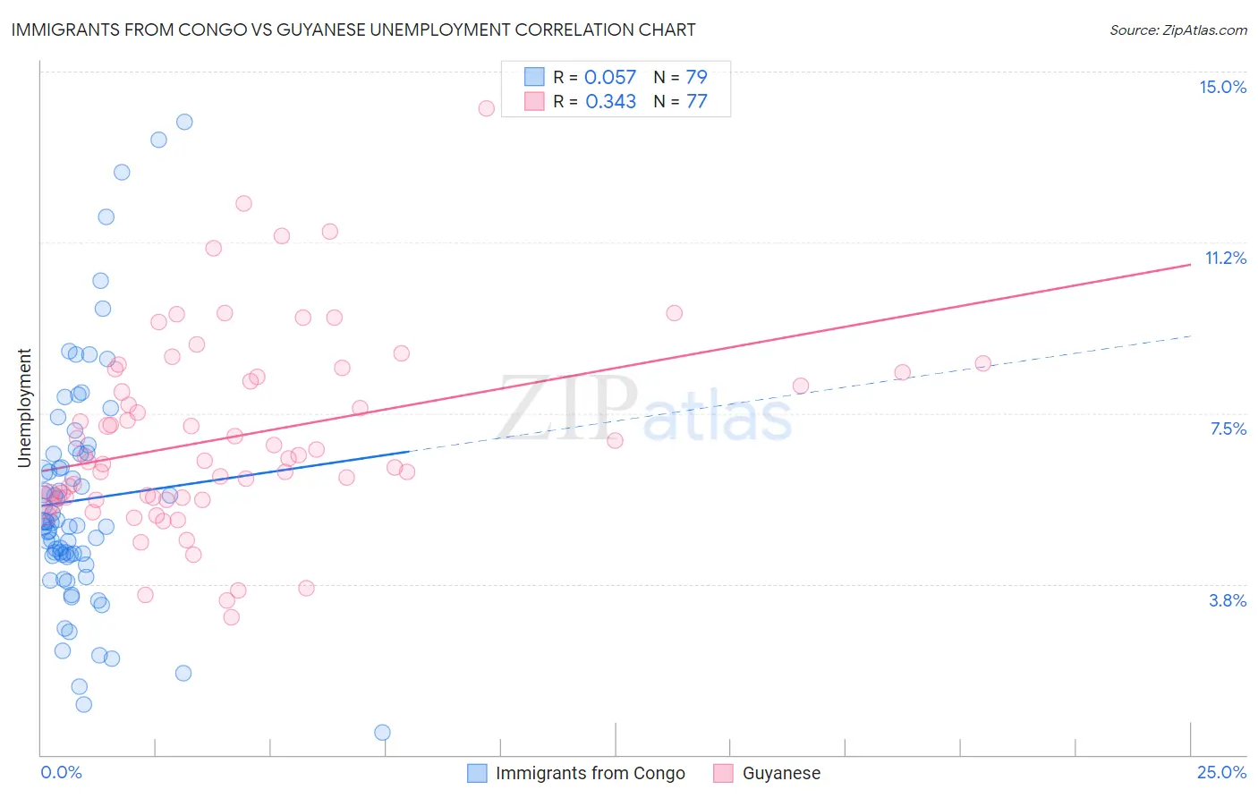 Immigrants from Congo vs Guyanese Unemployment
