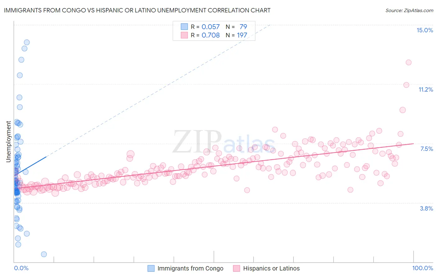 Immigrants from Congo vs Hispanic or Latino Unemployment