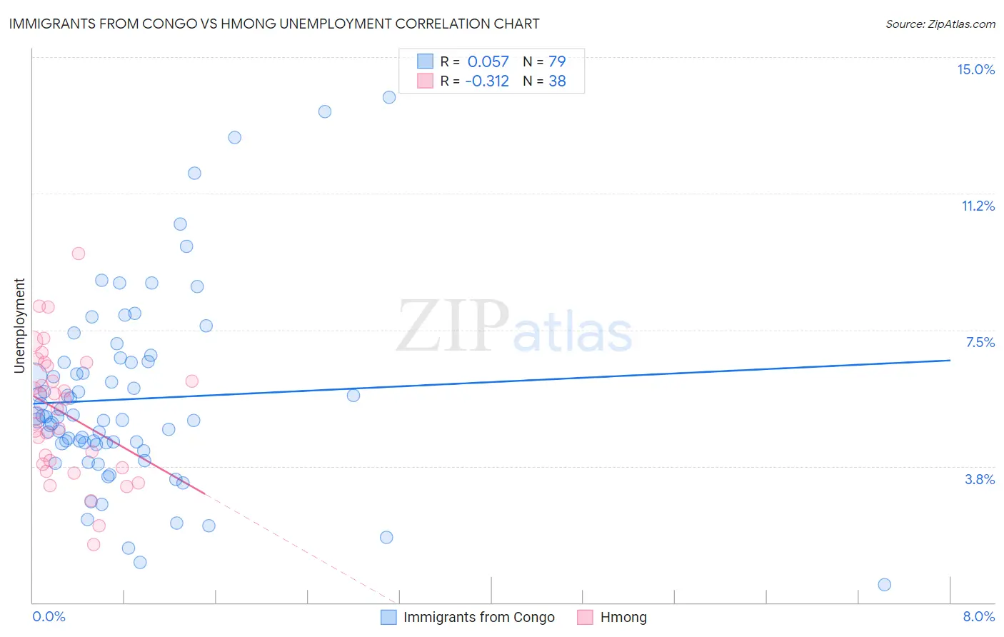 Immigrants from Congo vs Hmong Unemployment