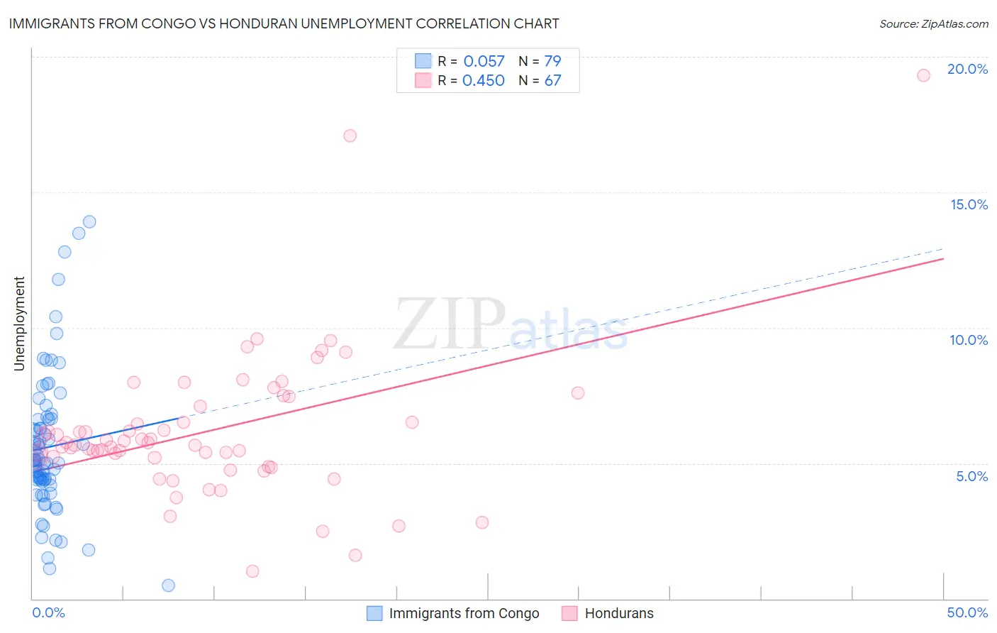 Immigrants from Congo vs Honduran Unemployment