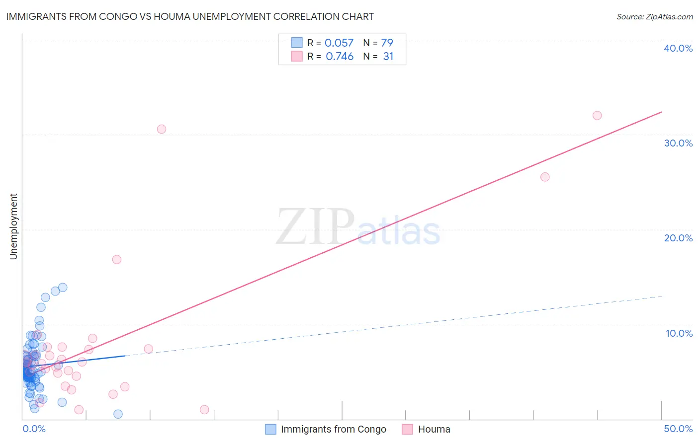 Immigrants from Congo vs Houma Unemployment