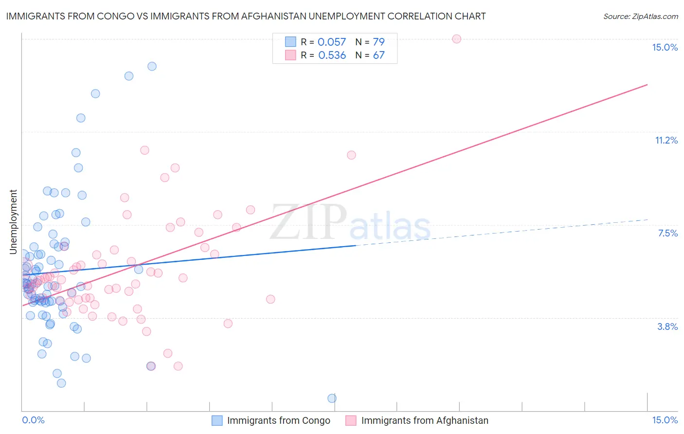 Immigrants from Congo vs Immigrants from Afghanistan Unemployment