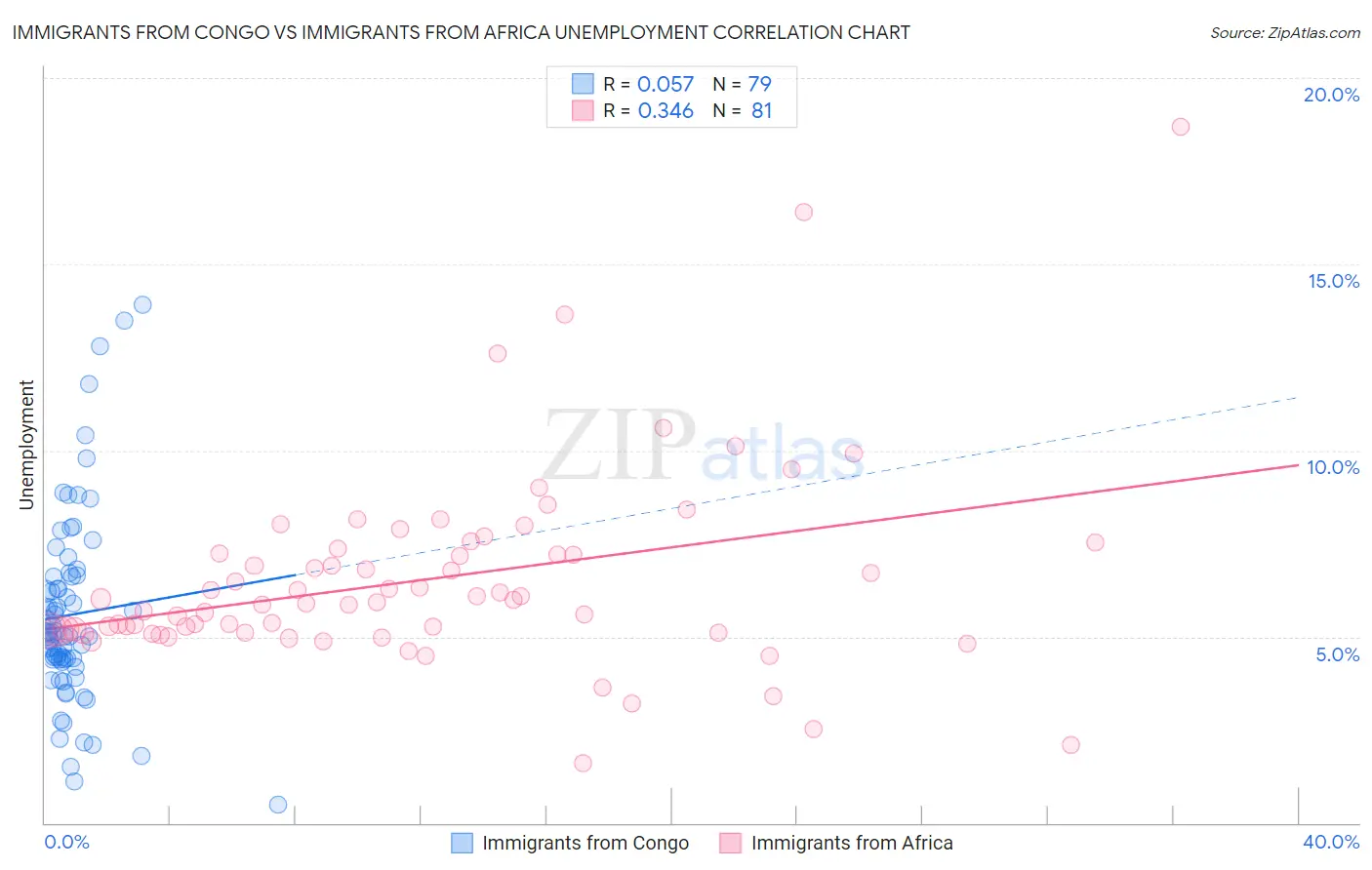 Immigrants from Congo vs Immigrants from Africa Unemployment