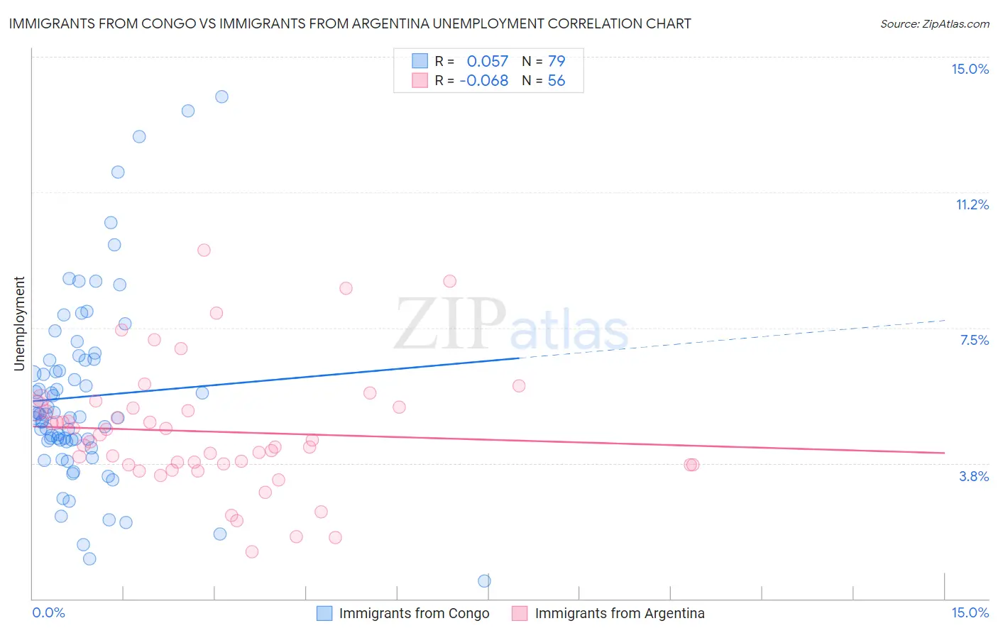 Immigrants from Congo vs Immigrants from Argentina Unemployment