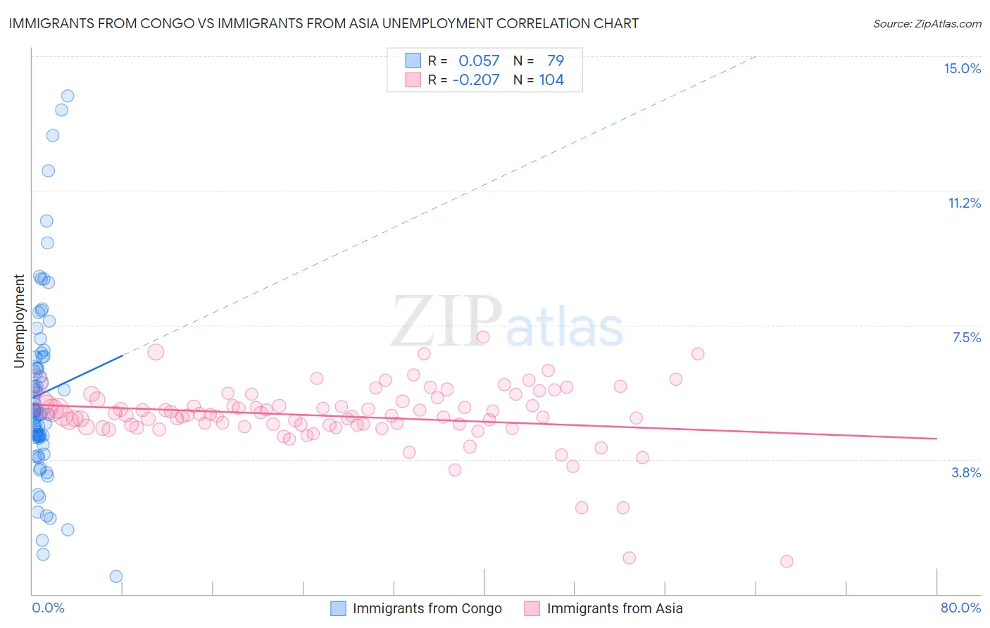 Immigrants from Congo vs Immigrants from Asia Unemployment