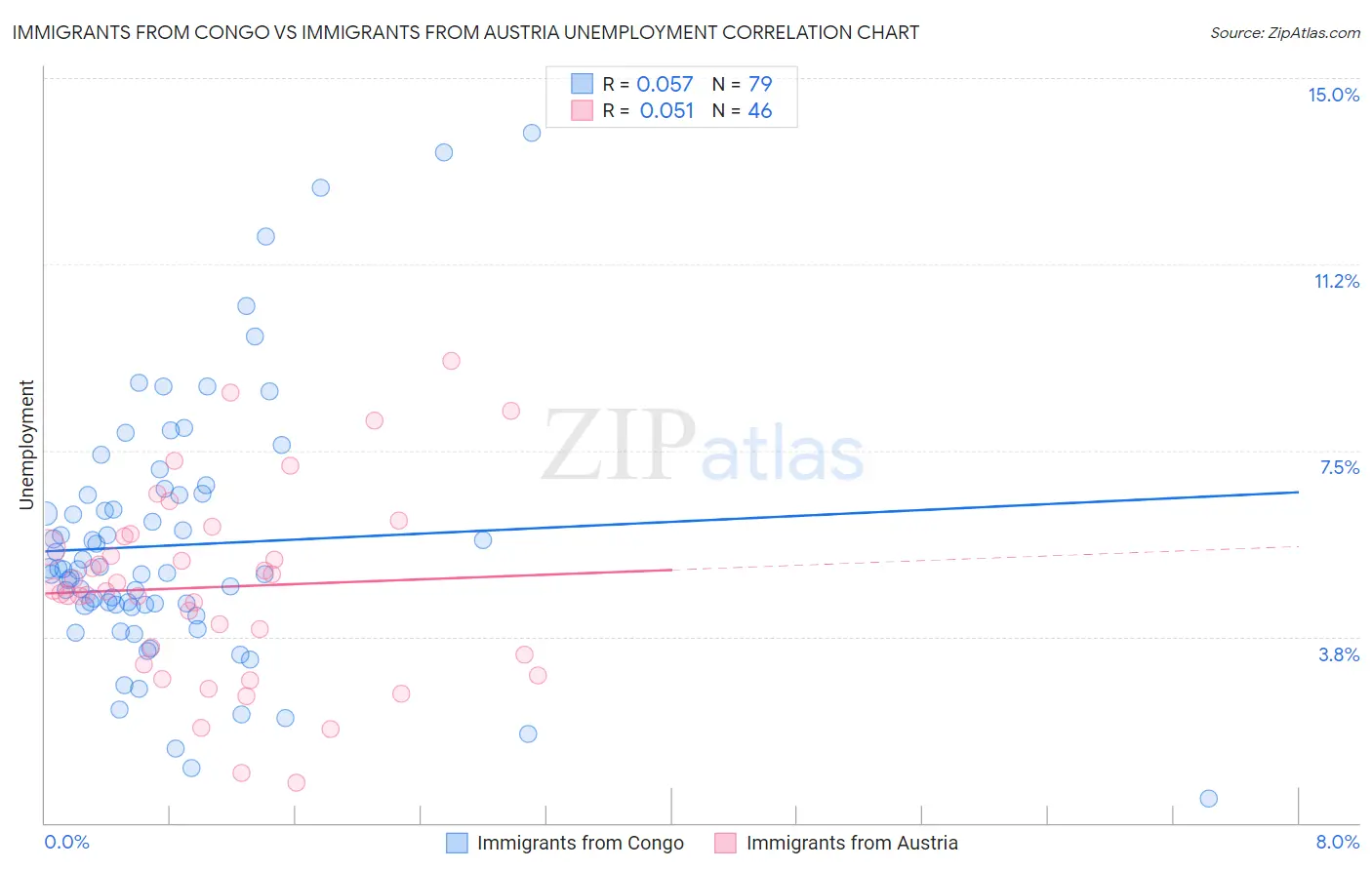 Immigrants from Congo vs Immigrants from Austria Unemployment