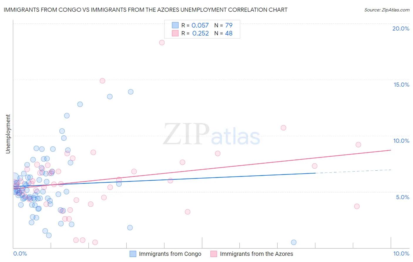 Immigrants from Congo vs Immigrants from the Azores Unemployment