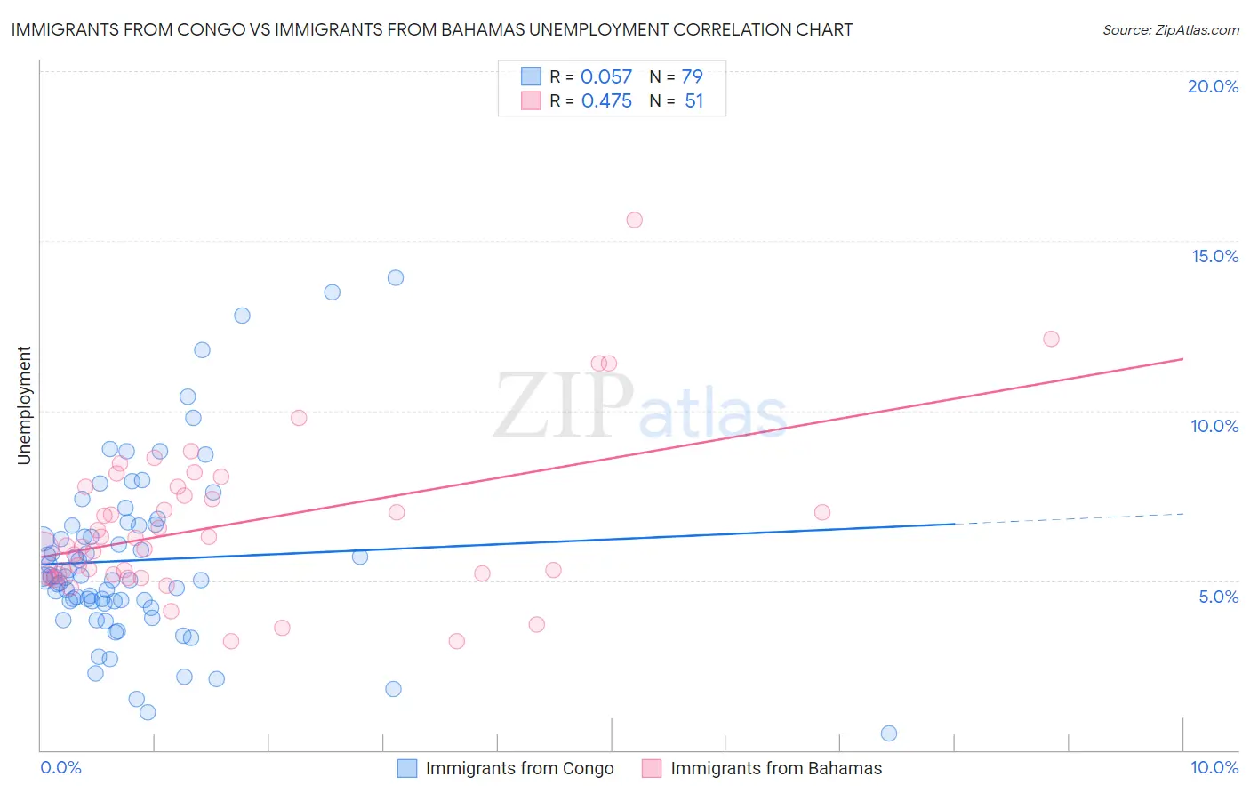 Immigrants from Congo vs Immigrants from Bahamas Unemployment