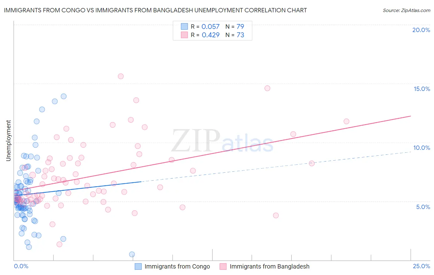 Immigrants from Congo vs Immigrants from Bangladesh Unemployment