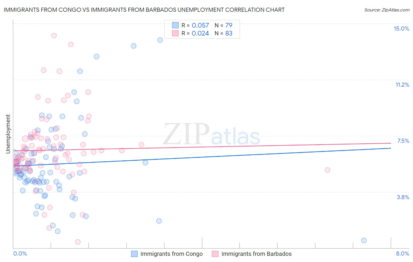Immigrants from Congo vs Immigrants from Barbados Unemployment
