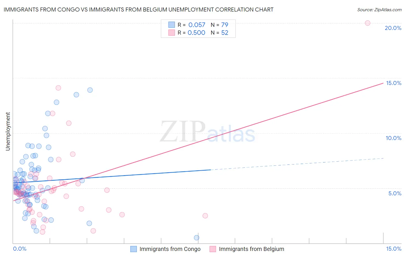 Immigrants from Congo vs Immigrants from Belgium Unemployment