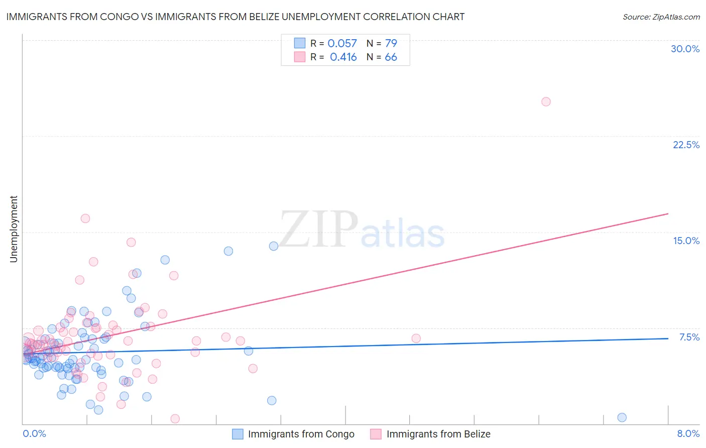 Immigrants from Congo vs Immigrants from Belize Unemployment