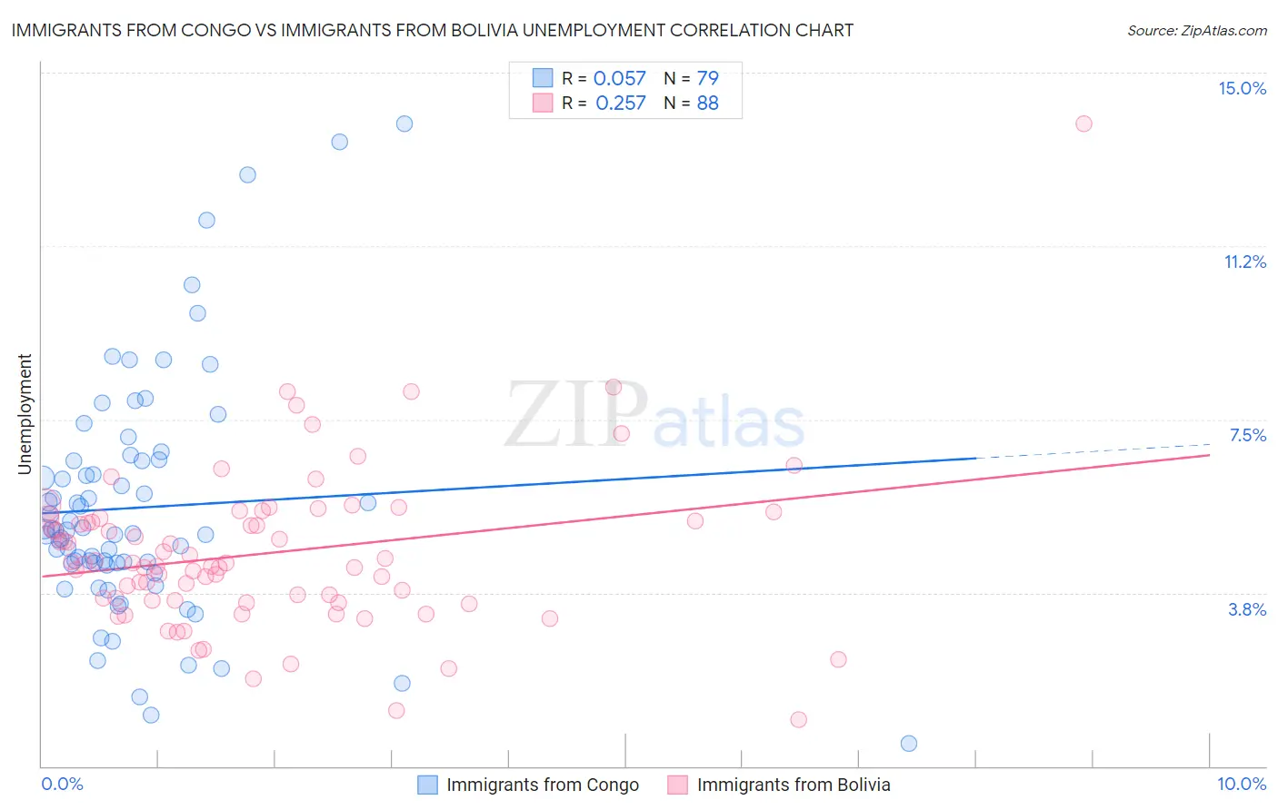 Immigrants from Congo vs Immigrants from Bolivia Unemployment