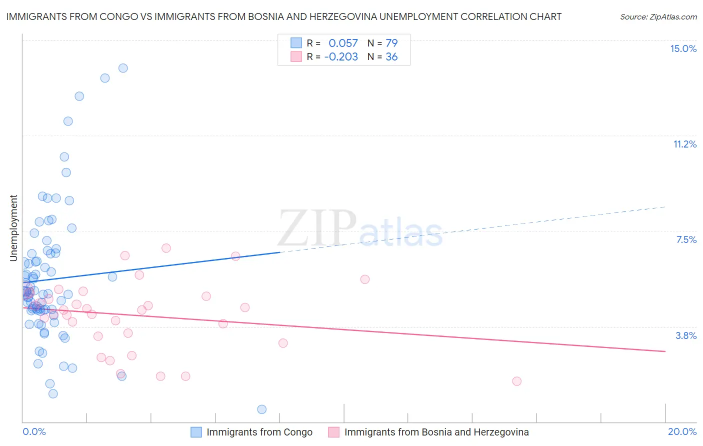 Immigrants from Congo vs Immigrants from Bosnia and Herzegovina Unemployment