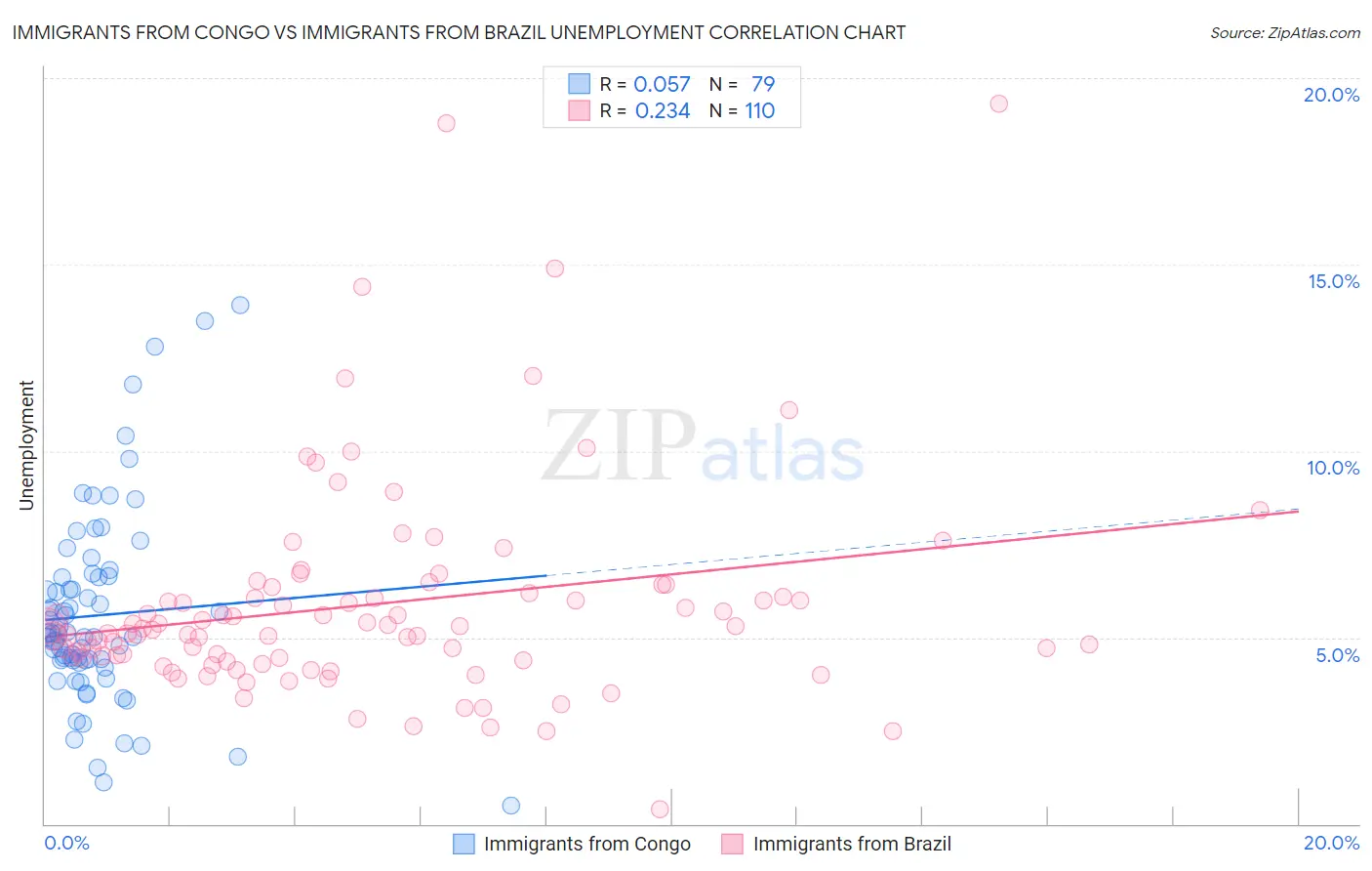 Immigrants from Congo vs Immigrants from Brazil Unemployment
