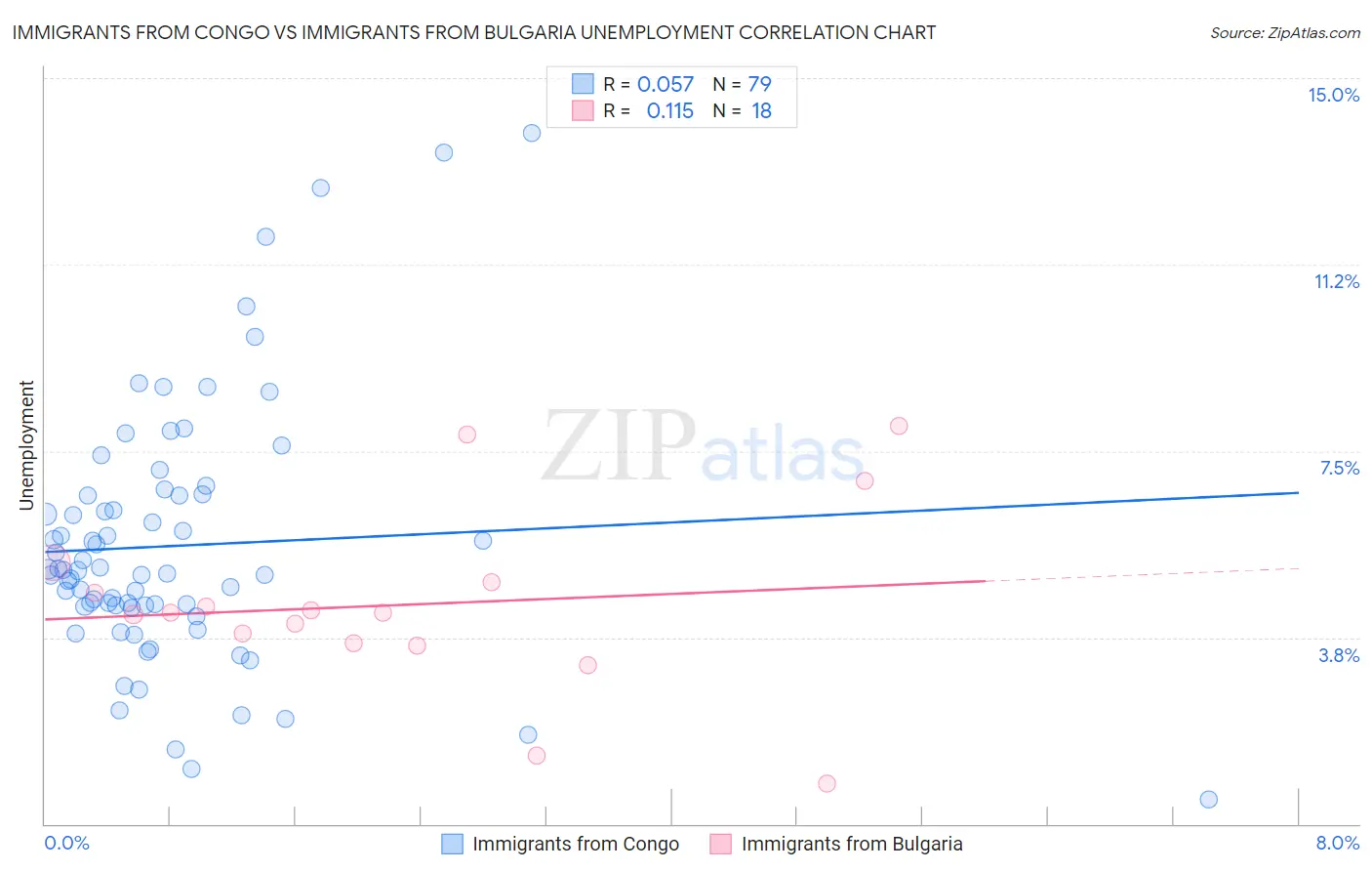 Immigrants from Congo vs Immigrants from Bulgaria Unemployment