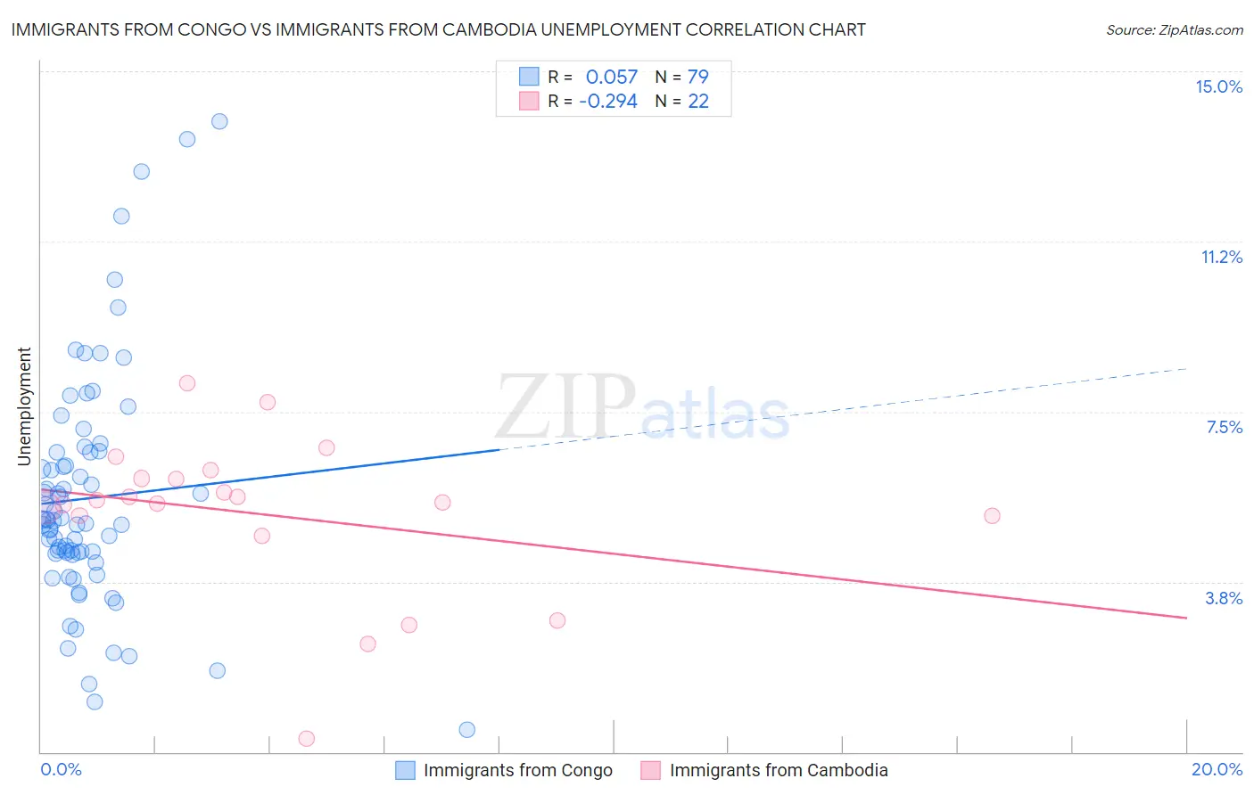 Immigrants from Congo vs Immigrants from Cambodia Unemployment