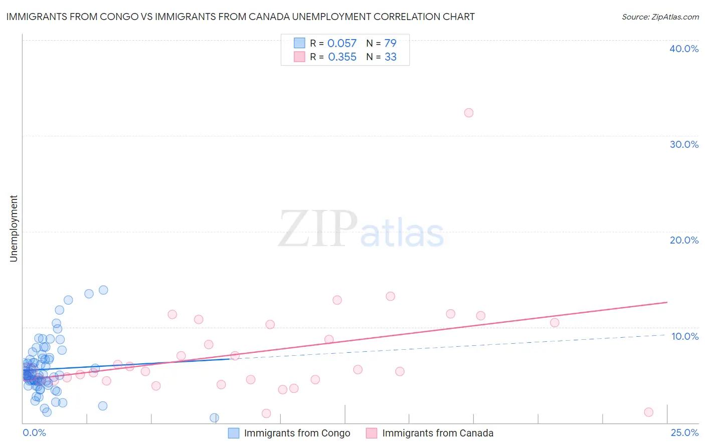 Immigrants from Congo vs Immigrants from Canada Unemployment