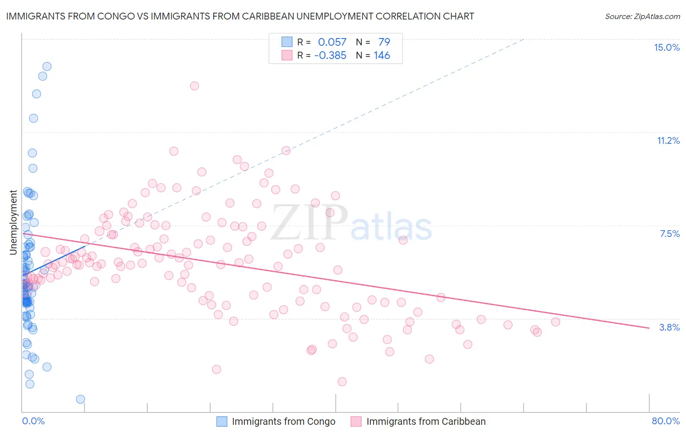 Immigrants from Congo vs Immigrants from Caribbean Unemployment