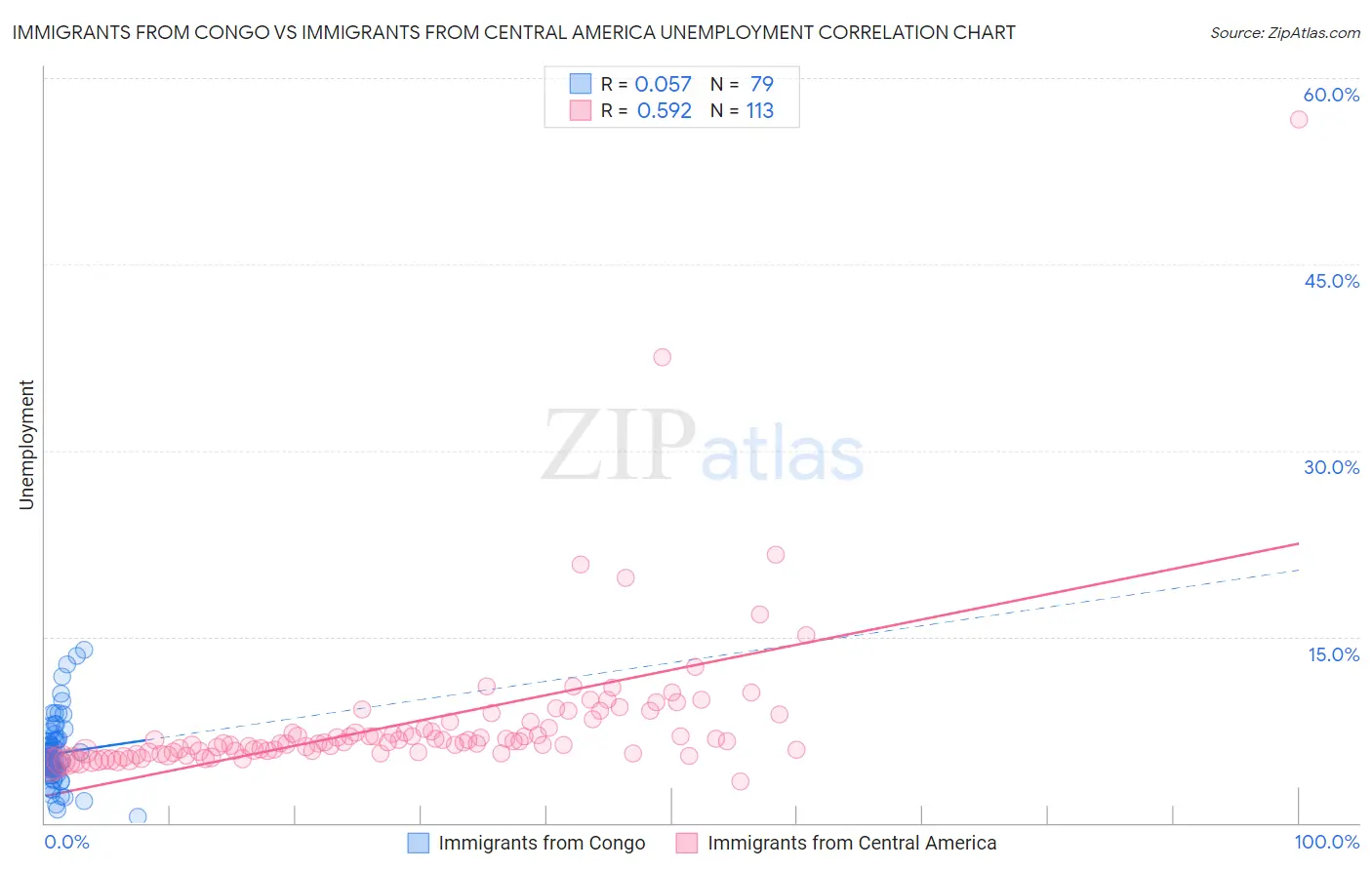 Immigrants from Congo vs Immigrants from Central America Unemployment