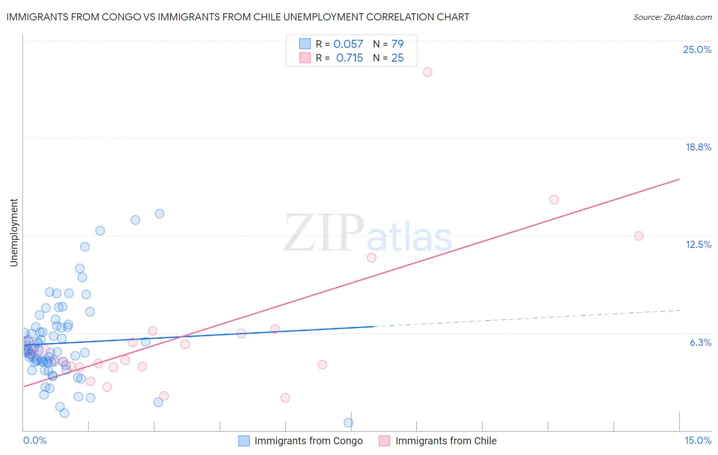 Immigrants from Congo vs Immigrants from Chile Unemployment