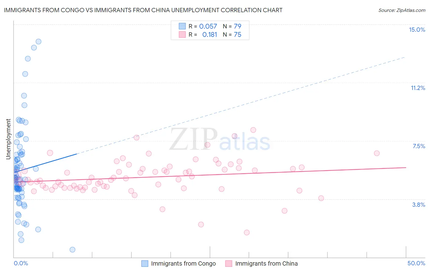 Immigrants from Congo vs Immigrants from China Unemployment