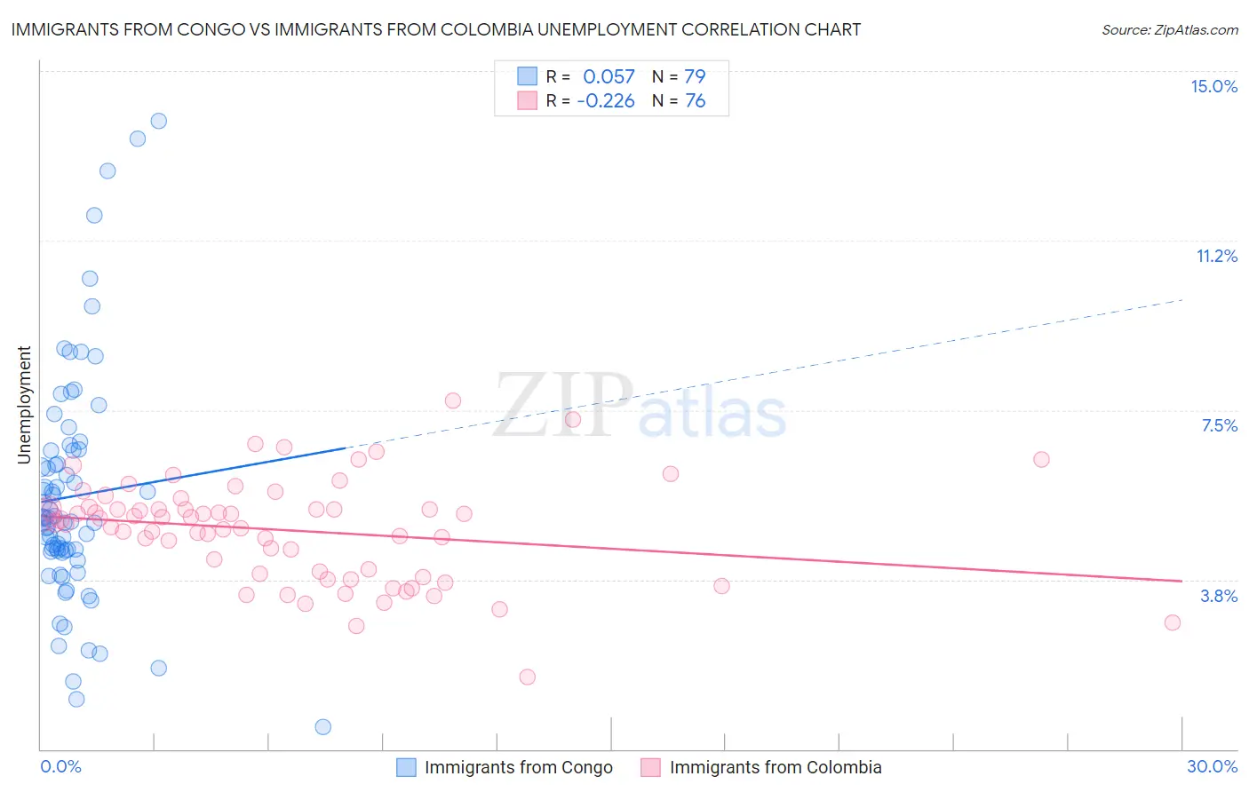 Immigrants from Congo vs Immigrants from Colombia Unemployment