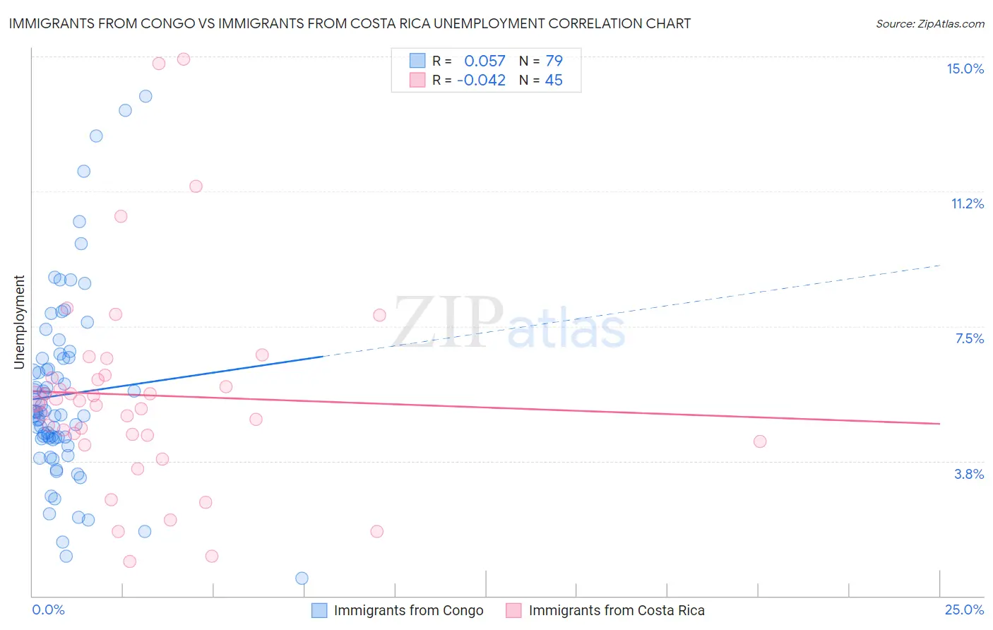 Immigrants from Congo vs Immigrants from Costa Rica Unemployment