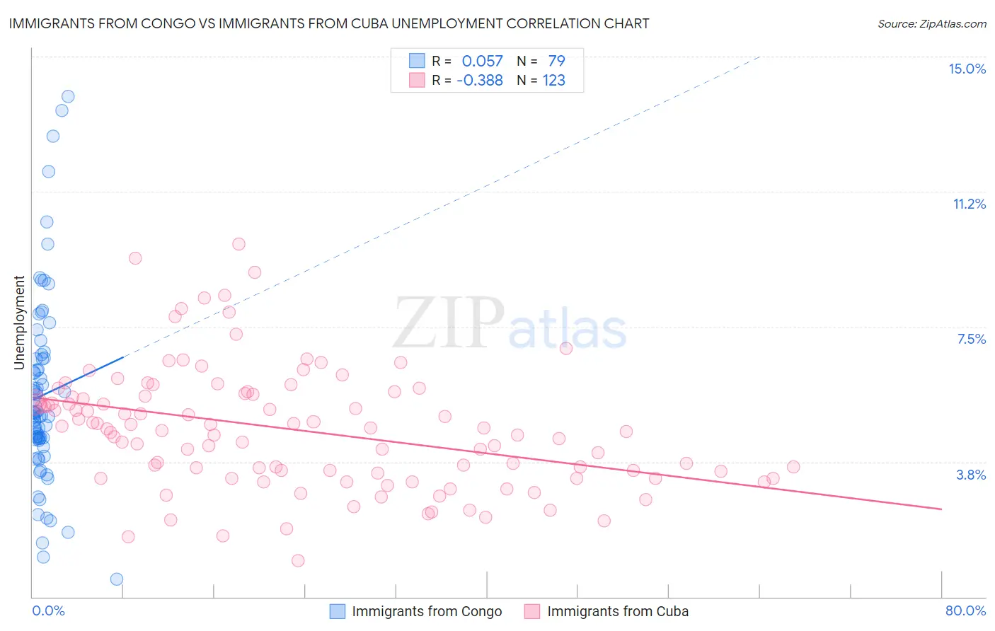 Immigrants from Congo vs Immigrants from Cuba Unemployment