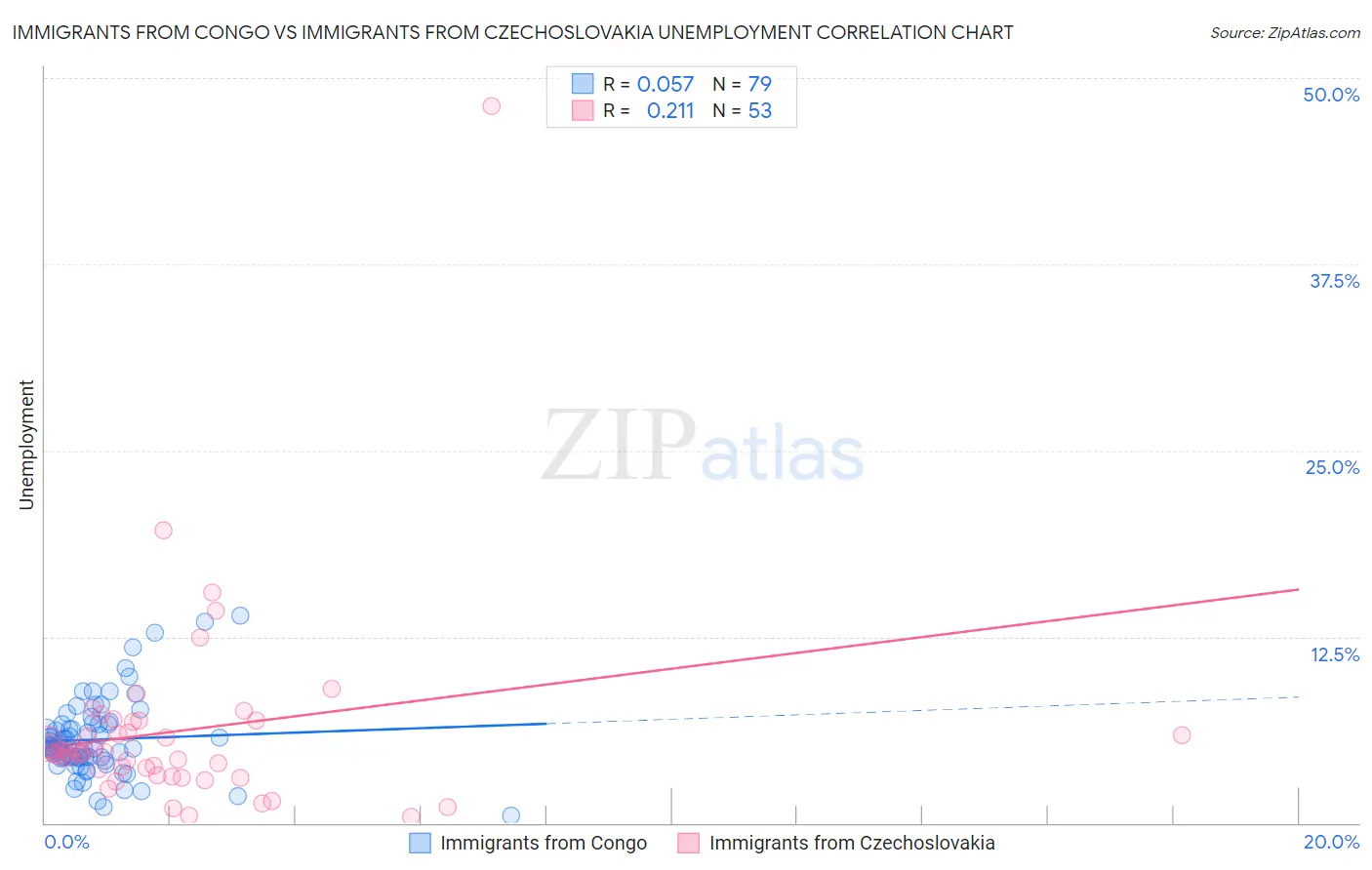 Immigrants from Congo vs Immigrants from Czechoslovakia Unemployment