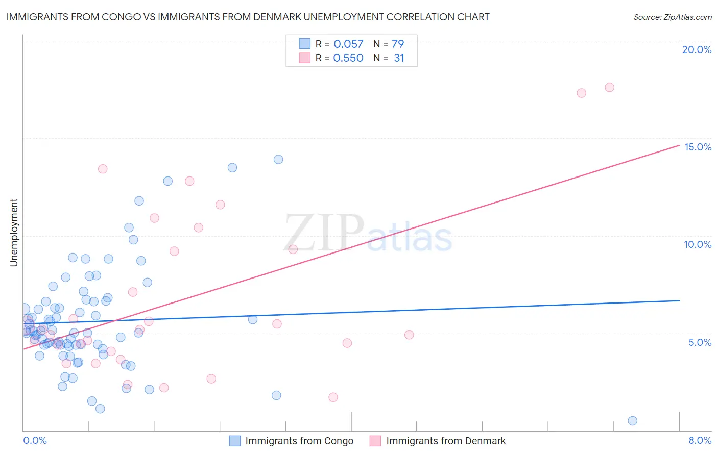 Immigrants from Congo vs Immigrants from Denmark Unemployment
