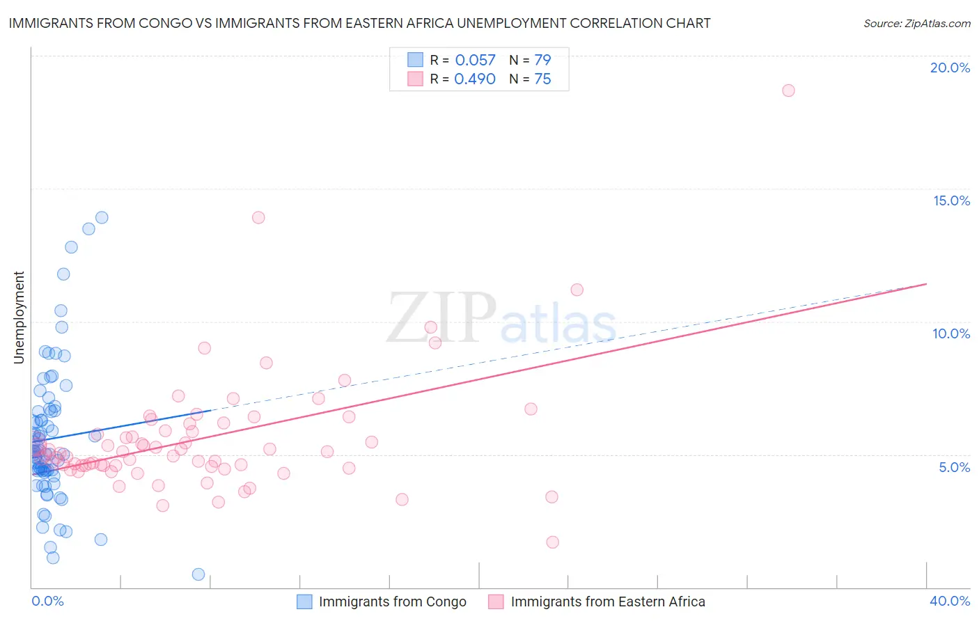Immigrants from Congo vs Immigrants from Eastern Africa Unemployment